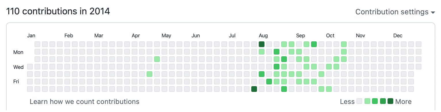 github contributions