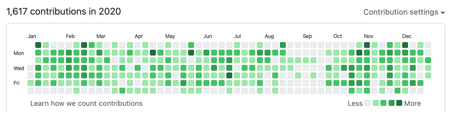 github contributions