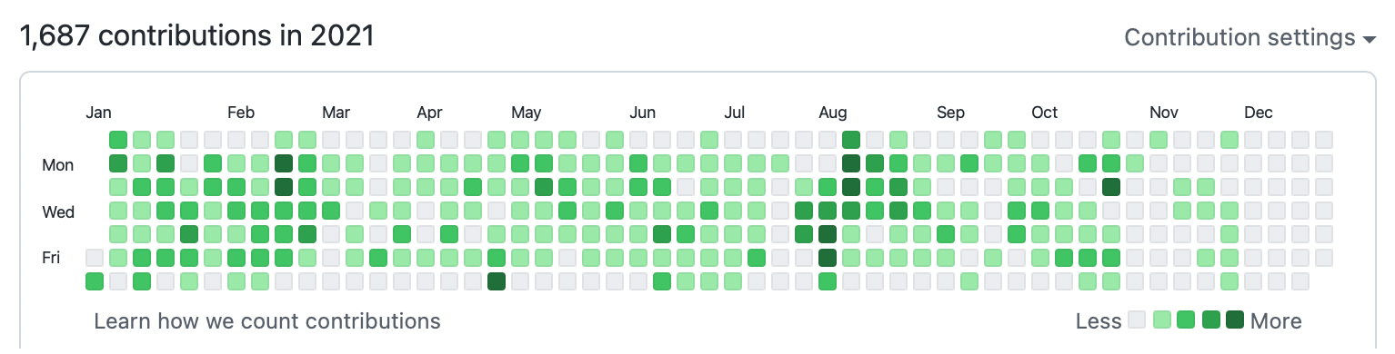 github contributions